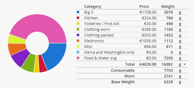 Lighterpack Packliste
